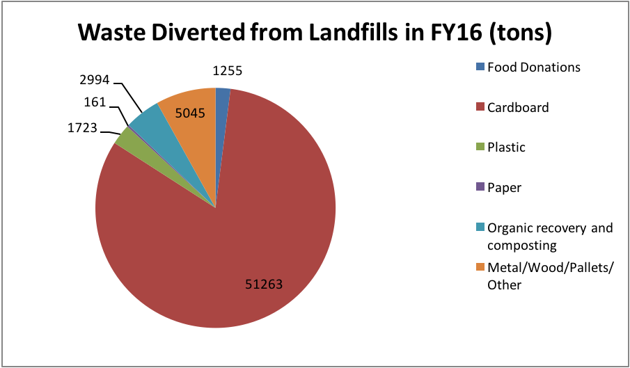 A piechart showing the types of waste diverted from landfills in FY16. 