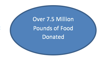 The text "over 7.5 million pounds of food donated" is displayed in a blue circle