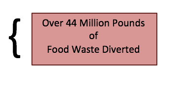 The text "over 44 million pounds of food waste diverted" is displayed in a red rectangle.